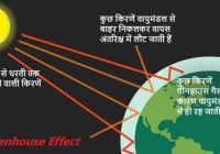 Green House Effect in Hindi