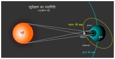 सूर्य ग्रहण के दौरान सूर्य की किरणें हानिकारक क्यों होती हैं?