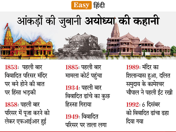 History Of Ayodhya Ram Mandir