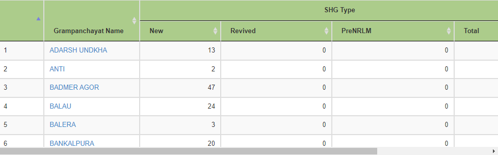  Self Help Group (SHGs) State Wise List